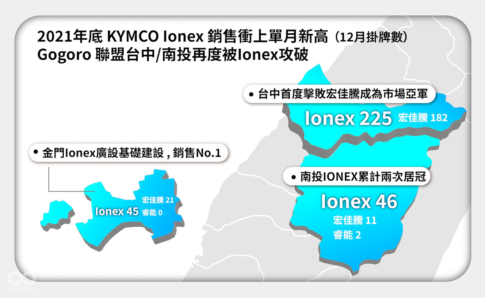 2021年底KYMCO Ionex銷售衝上單月新高，Gogoro 聯盟台中 南投再度被Ionex攻破